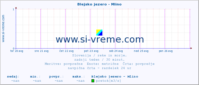 POVPREČJE :: Blejsko jezero - Mlino :: temperatura | pretok | višina :: zadnji teden / 30 minut.