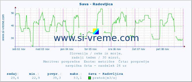 POVPREČJE :: Sava - Radovljica :: temperatura | pretok | višina :: zadnji teden / 30 minut.