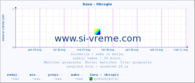 POVPREČJE :: Sava - Okroglo :: temperatura | pretok | višina :: zadnji teden / 30 minut.