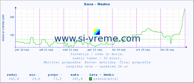 POVPREČJE :: Sava - Medno :: temperatura | pretok | višina :: zadnji teden / 30 minut.