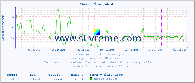 POVPREČJE :: Sava - Šentjakob :: temperatura | pretok | višina :: zadnji teden / 30 minut.