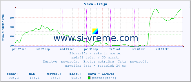 POVPREČJE :: Sava - Litija :: temperatura | pretok | višina :: zadnji teden / 30 minut.