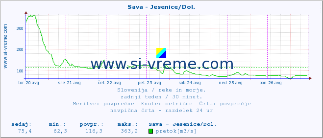 POVPREČJE :: Sava - Jesenice/Dol. :: temperatura | pretok | višina :: zadnji teden / 30 minut.