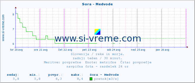 POVPREČJE :: Sora - Medvode :: temperatura | pretok | višina :: zadnji teden / 30 minut.