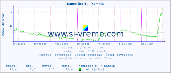 POVPREČJE :: Kamniška B. - Kamnik :: temperatura | pretok | višina :: zadnji teden / 30 minut.