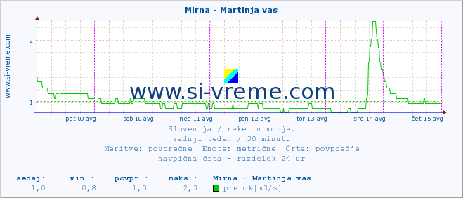 POVPREČJE :: Mirna - Martinja vas :: temperatura | pretok | višina :: zadnji teden / 30 minut.