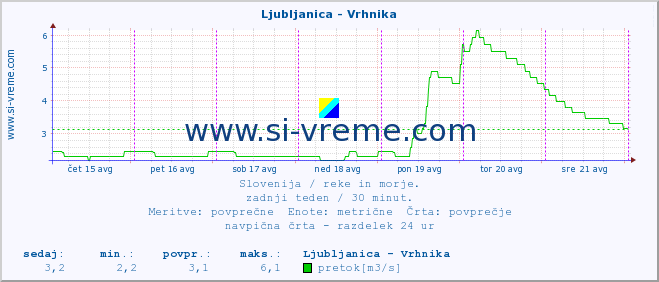 POVPREČJE :: Ljubljanica - Vrhnika :: temperatura | pretok | višina :: zadnji teden / 30 minut.