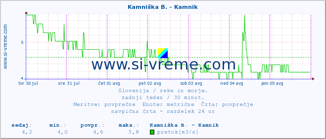 POVPREČJE :: Stržen - Gor. Jezero :: temperatura | pretok | višina :: zadnji teden / 30 minut.