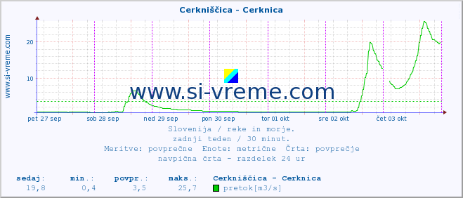 POVPREČJE :: Cerkniščica - Cerknica :: temperatura | pretok | višina :: zadnji teden / 30 minut.