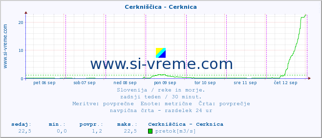 POVPREČJE :: Cerkniščica - Cerknica :: temperatura | pretok | višina :: zadnji teden / 30 minut.