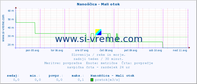 POVPREČJE :: Nanoščica - Mali otok :: temperatura | pretok | višina :: zadnji teden / 30 minut.