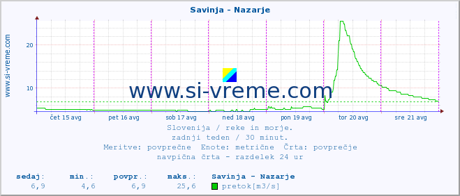 POVPREČJE :: Savinja - Nazarje :: temperatura | pretok | višina :: zadnji teden / 30 minut.