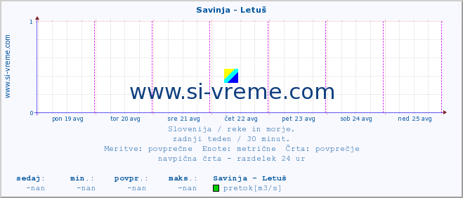 POVPREČJE :: Savinja - Letuš :: temperatura | pretok | višina :: zadnji teden / 30 minut.