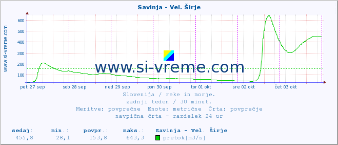 POVPREČJE :: Savinja - Vel. Širje :: temperatura | pretok | višina :: zadnji teden / 30 minut.