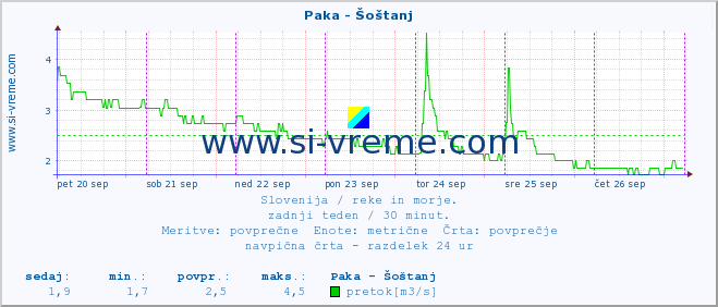 POVPREČJE :: Paka - Šoštanj :: temperatura | pretok | višina :: zadnji teden / 30 minut.