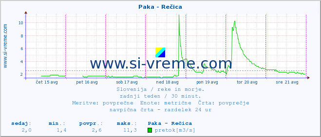 POVPREČJE :: Paka - Rečica :: temperatura | pretok | višina :: zadnji teden / 30 minut.