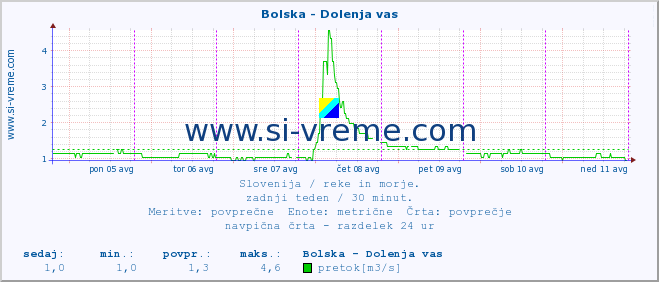 POVPREČJE :: Bolska - Dolenja vas :: temperatura | pretok | višina :: zadnji teden / 30 minut.