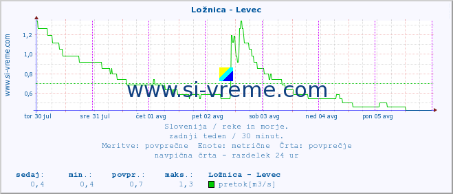 POVPREČJE :: Ložnica - Levec :: temperatura | pretok | višina :: zadnji teden / 30 minut.