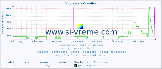 POVPREČJE :: Voglajna - Črnolica :: temperatura | pretok | višina :: zadnji teden / 30 minut.