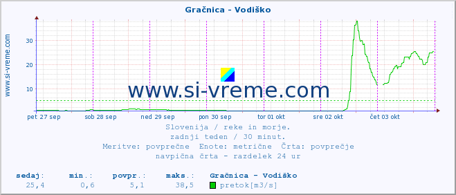 POVPREČJE :: Gračnica - Vodiško :: temperatura | pretok | višina :: zadnji teden / 30 minut.