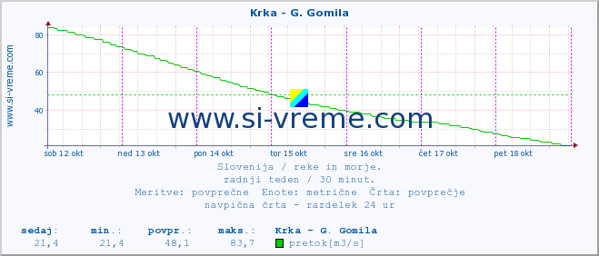 POVPREČJE :: Krka - G. Gomila :: temperatura | pretok | višina :: zadnji teden / 30 minut.