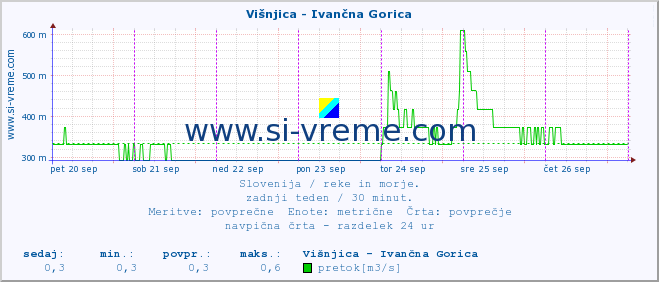 POVPREČJE :: Višnjica - Ivančna Gorica :: temperatura | pretok | višina :: zadnji teden / 30 minut.