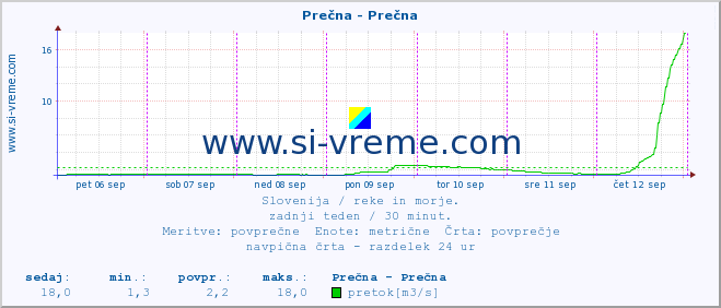 POVPREČJE :: Prečna - Prečna :: temperatura | pretok | višina :: zadnji teden / 30 minut.