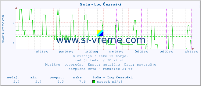 POVPREČJE :: Soča - Log Čezsoški :: temperatura | pretok | višina :: zadnji teden / 30 minut.