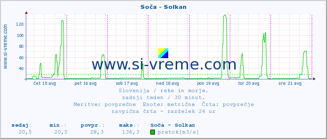 POVPREČJE :: Soča - Solkan :: temperatura | pretok | višina :: zadnji teden / 30 minut.