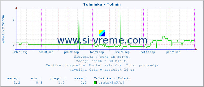 POVPREČJE :: Tolminka - Tolmin :: temperatura | pretok | višina :: zadnji teden / 30 minut.