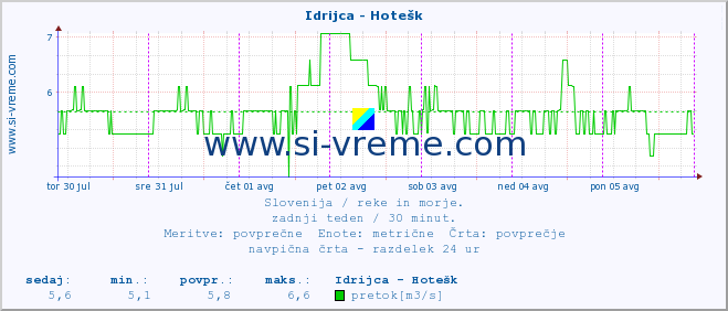 POVPREČJE :: Idrijca - Hotešk :: temperatura | pretok | višina :: zadnji teden / 30 minut.