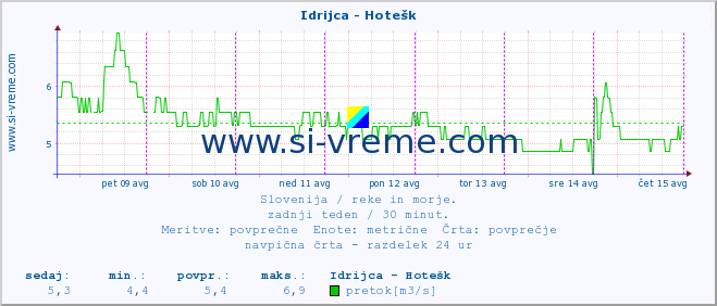 POVPREČJE :: Idrijca - Hotešk :: temperatura | pretok | višina :: zadnji teden / 30 minut.