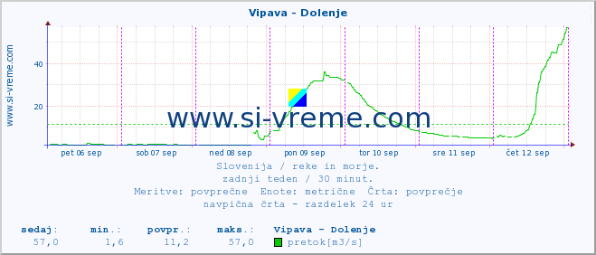 POVPREČJE :: Vipava - Dolenje :: temperatura | pretok | višina :: zadnji teden / 30 minut.