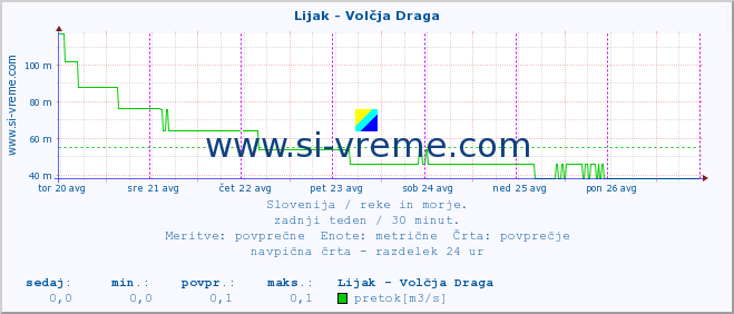 POVPREČJE :: Lijak - Volčja Draga :: temperatura | pretok | višina :: zadnji teden / 30 minut.