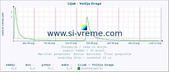 POVPREČJE :: Lijak - Volčja Draga :: temperatura | pretok | višina :: zadnji teden / 30 minut.