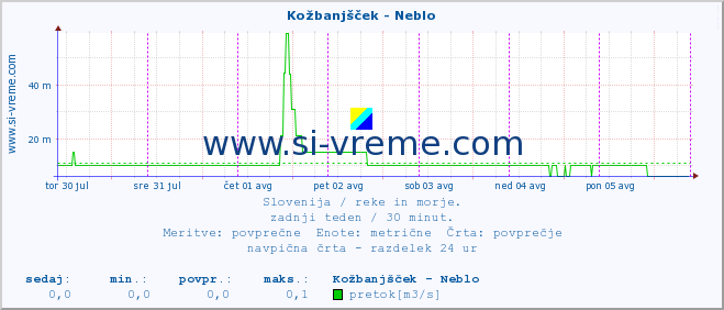 POVPREČJE :: Kožbanjšček - Neblo :: temperatura | pretok | višina :: zadnji teden / 30 minut.