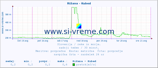 POVPREČJE :: Rižana - Kubed :: temperatura | pretok | višina :: zadnji teden / 30 minut.