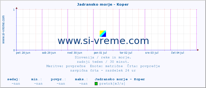 POVPREČJE :: Jadransko morje - Koper :: temperatura | pretok | višina :: zadnji teden / 30 minut.