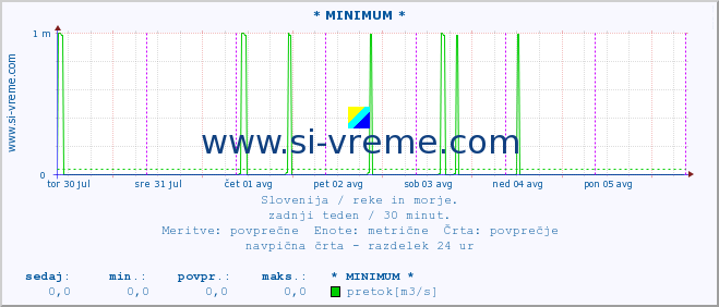 POVPREČJE :: * MINIMUM * :: temperatura | pretok | višina :: zadnji teden / 30 minut.