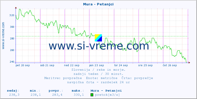 POVPREČJE :: Mura - Petanjci :: temperatura | pretok | višina :: zadnji teden / 30 minut.