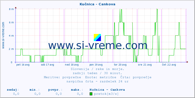 POVPREČJE :: Kučnica - Cankova :: temperatura | pretok | višina :: zadnji teden / 30 minut.