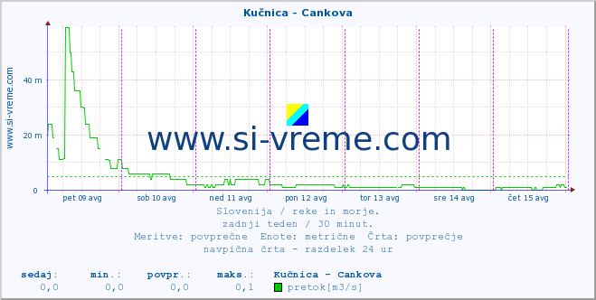 POVPREČJE :: Kučnica - Cankova :: temperatura | pretok | višina :: zadnji teden / 30 minut.