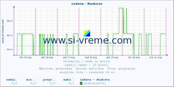 POVPREČJE :: Ledava - Nuskova :: temperatura | pretok | višina :: zadnji teden / 30 minut.