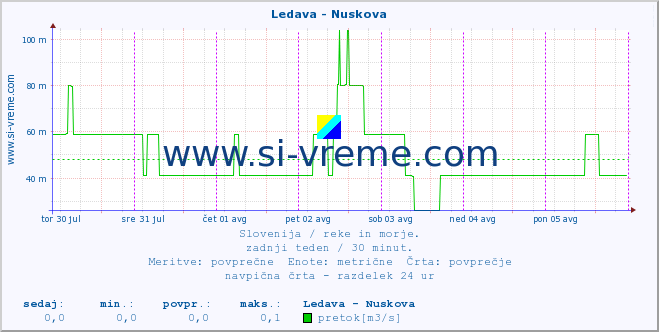 POVPREČJE :: Ledava - Nuskova :: temperatura | pretok | višina :: zadnji teden / 30 minut.