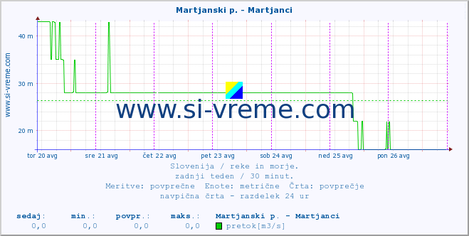 POVPREČJE :: Martjanski p. - Martjanci :: temperatura | pretok | višina :: zadnji teden / 30 minut.