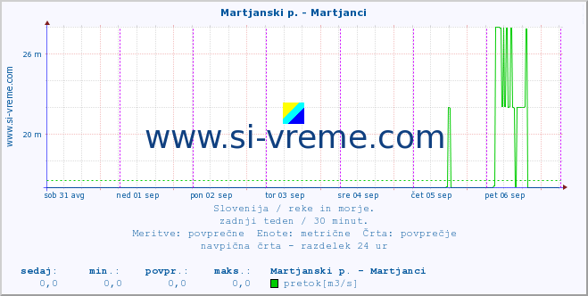 POVPREČJE :: Martjanski p. - Martjanci :: temperatura | pretok | višina :: zadnji teden / 30 minut.