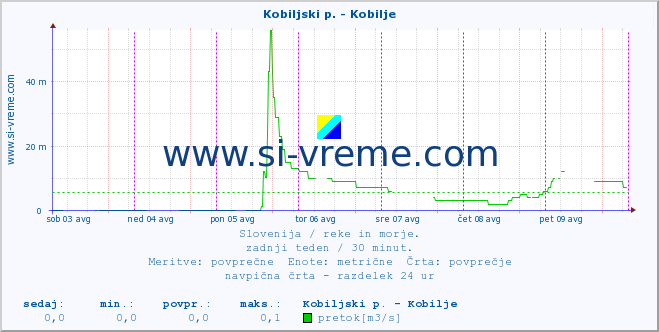 POVPREČJE :: Kobiljski p. - Kobilje :: temperatura | pretok | višina :: zadnji teden / 30 minut.