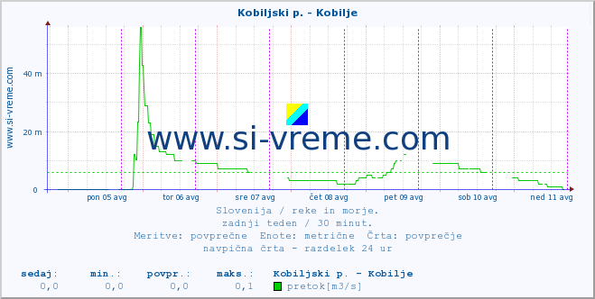 POVPREČJE :: Kobiljski p. - Kobilje :: temperatura | pretok | višina :: zadnji teden / 30 minut.