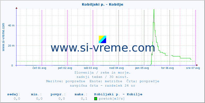 POVPREČJE :: Kobiljski p. - Kobilje :: temperatura | pretok | višina :: zadnji teden / 30 minut.