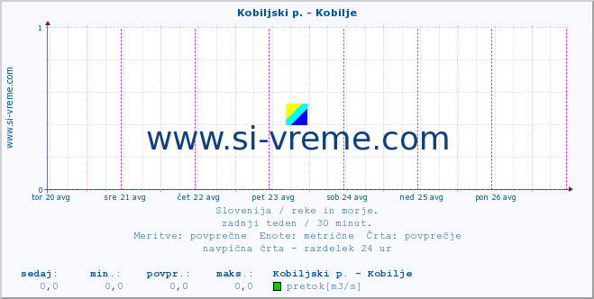 POVPREČJE :: Kobiljski p. - Kobilje :: temperatura | pretok | višina :: zadnji teden / 30 minut.